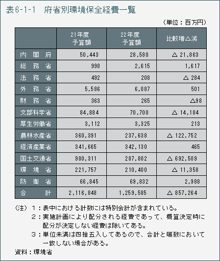 表6-1-1 府省別環境保全経費一覧