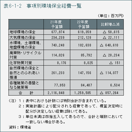 表6-1-2 事項別環境保全経費一覧