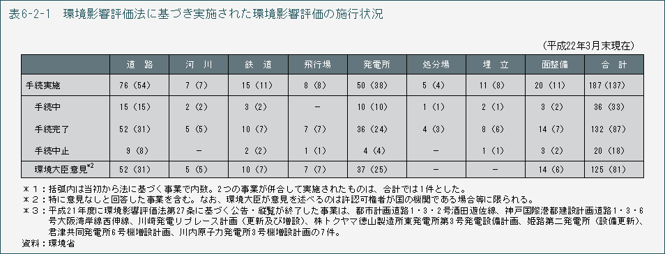 表6-2-1 環境影響評価法に基づき実施された環境影響評価の施行状況