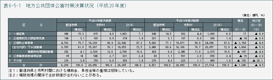 表6-5-1 地方公共団体公害対策決算状況(平成20年度)