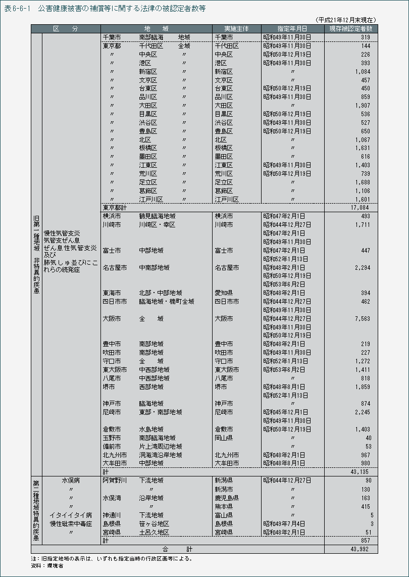 表6-6-1 公害健康被害の補償等に関する法律の被認定者数等