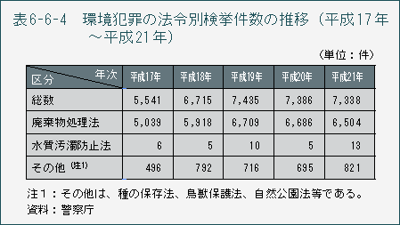 表6-6-4 環境犯罪の法令別検挙件数の推移(平成17年〜平成21年)