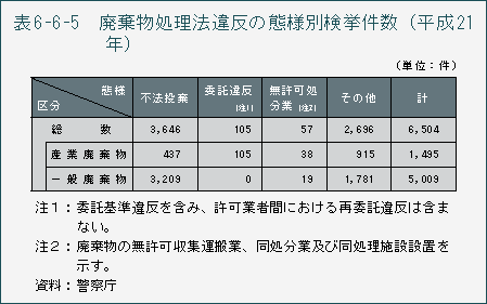 表6-6-5 廃棄物処理法違反の態様別検挙件数(平成21年)