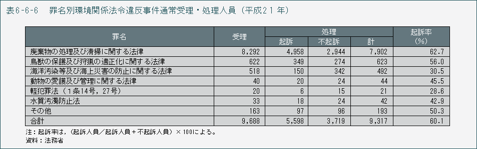 表6-6-6 罪名別環境関係法令違反事件通常受理・処理人員(平成21年)