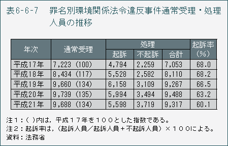 表6-6-7 罪名別環境関係法令違反事件通常受理・処理人員の推移