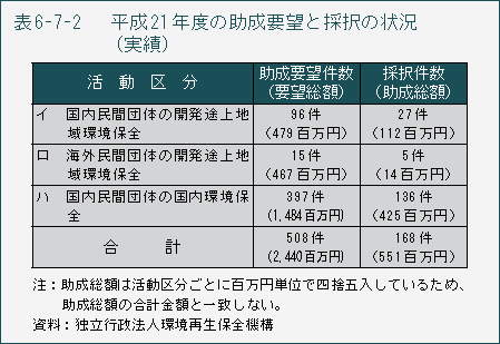 表6-7-2 平成21年度の助成要望と採択の状況(実績)