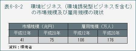 表6-8-2 環境ビジネス(環境誘発型ビジネスを含む)の市場規模及び雇用規模の現状