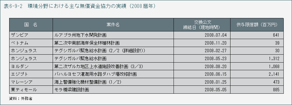 表6-9-2 環境分野における主な無償資金協力の実績