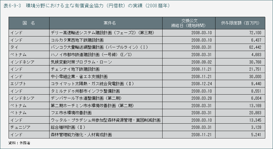 表6-9-3 環境分野における主な有償資金協力(円借款)の実績(2008暦年)