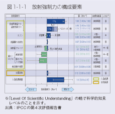 図1-1-1 放射強制力の構成要素