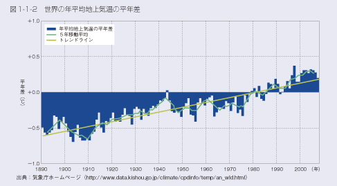 図1-1-2 世界の年平均地上気温の平年差