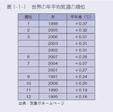 表1-1-1 世界の年平均気温の順位