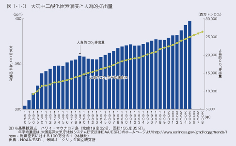 図1-1-3 大気中二酸化炭素濃度と人為的排出量