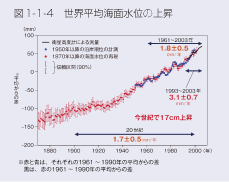 図1-1-4 世界平均海面水位の上昇