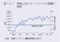 図1-2-1 南極上空のオゾンホールの面積の推移