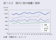 図1-2-2 国内の紫外線量の推移