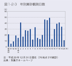 図1-2-3 年別黄砂観測日数