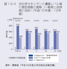 図1-2-4 光化学オキシダント濃度レベル毎の測定局数の推移(一般局と自排局の合計)