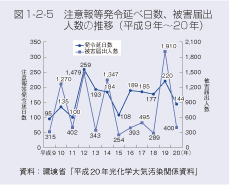 図1-2-5 注意報等発令延べ日数、被害届出人数の推移(平成９年〜20年)