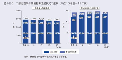 図1-2-6 二酸化窒素の環境基準達成状況の推移(平成15年〜19年)