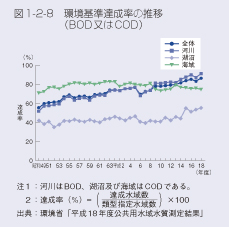 図1-2-8 環境基準達成率の推移(BOD又はCOD)