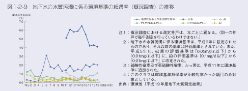 図1-2-9 地下水の水質汚濁に係る環境基準の超過率(概況調査)の推移