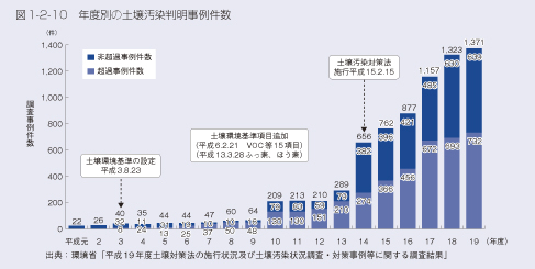 図1-2-10 年度別の土壌汚染判明事例件数