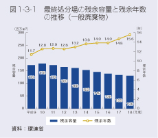 図1-3-1 最終処分場の残余容量と残余年数の推移(一般廃棄物)