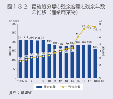 図1-3-2 最終処分場の残余容量と残余年数の推移(産業廃棄物)