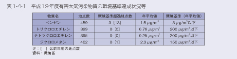 表1-4-1 平成19年度有害大気汚染物質の環境基準達成状況等