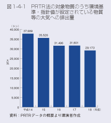 図1-4-1 PRTP法の対象物質のうち環境基準・指針値が設定されている物質等の大気への排出量