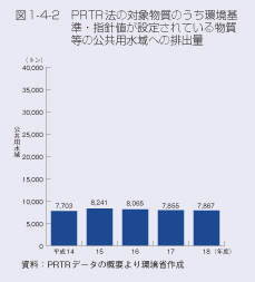 図1-4-2 PRTR法の対象物質のうち環境基準・指針値が設定されている物質等の公共用水域への排出量