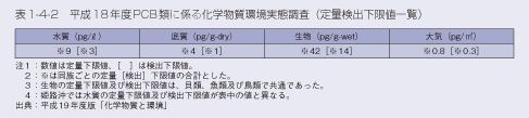 表1-4-2 平成18年度PCB類に係る化学物質環境実態調査(定量検出下限値一覧)