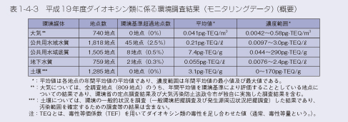 表1-4-3 平成19年度ダイオキシン類に係る環境調査結果(モニタリングデータ)(概要)