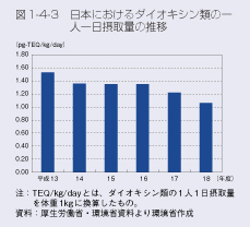 図1-4-3 日本におけるダイオキシン類の一人一日摂取量の推移