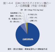 図1-4-4 日本におけるダイオキシン類の一人一日摂取量(平成18年度)