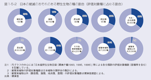 図1-5-2 日本の絶滅のおそれのある野生生物の種の割合(評価対象種に占める割合)