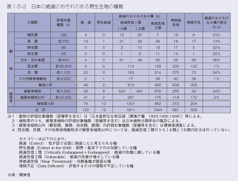 表1-5-2 日本の絶滅のおそれのある野生生物の種数