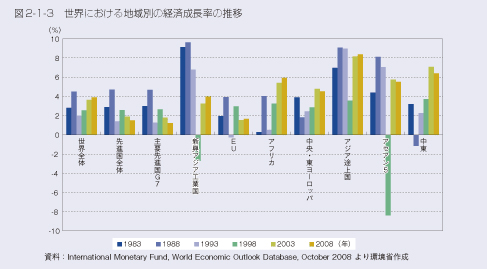 図2-1-3 世界の地域における地域別の経済成長率の推移