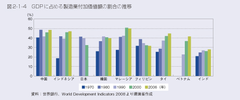 図2-1-4 GDPに占める製造業付加価値額の割合の推移