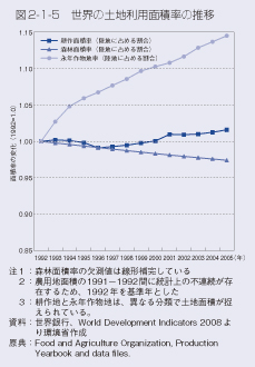 図2-1-5 世界の土地利用の面積率の推移