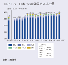 図2-1-6 日本の温室効果ガス排出量