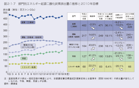 図2-1-7 部門別エネルギー起源二酸化炭素排出量の推移と2010年目標