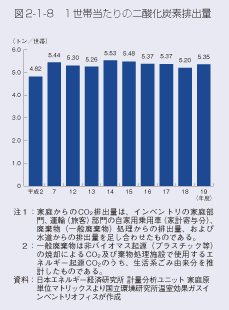 図2-1-8 1世帯当たりの二酸化炭素排出量