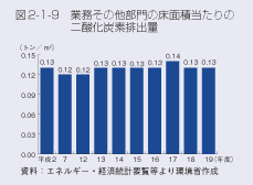 図2-1-9 業務その他部門の床面積当たりの二酸化炭素排出量