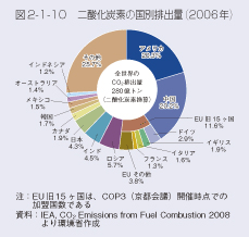 図2-1-10 二酸化炭素の国別排出量(2006年)