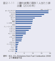 図2-1-11 二酸化炭素の国別1人当たり排出量(2006年)