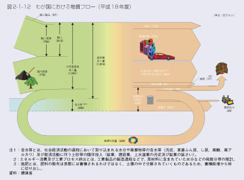 図2-1-12 わが国における物質フロー(平成18年度)