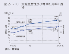 図2-1-13 資源生産性及び循環利用率の推移