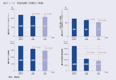 図2-1-14 取組指標の目標及び実績